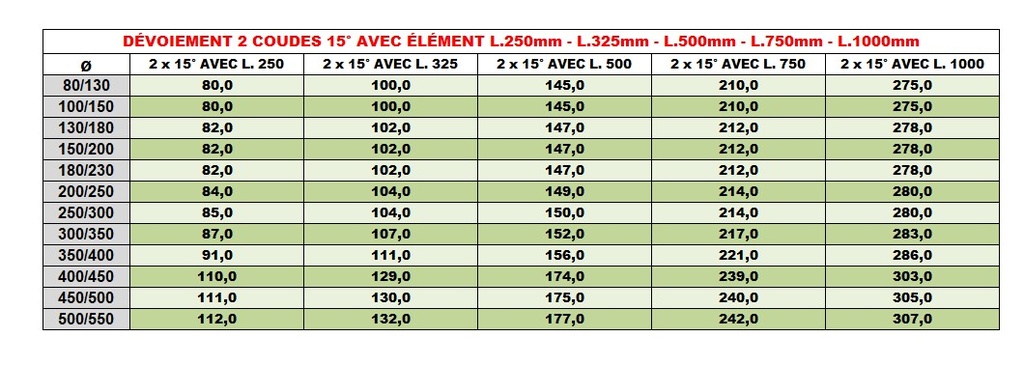Coude 15° DP inox d. 130